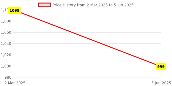 myntra.com PARROT CREATION Floral Embroidered Sequinned Kurti With Sharara And Dupatta parrot creation Price History Graph from 2 Mar 2025 to 5 Jun 2025