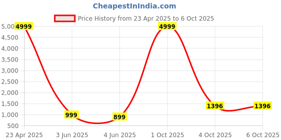 myntra.com PARROT CREATION Floral Embroidered Sequinned Square Neck Kurti with Sharara & Dupatta parrot creation Price History Graph from 23 Apr 2025 to 4 Oct 2025