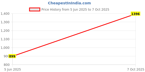 myntra.com PARROT CREATION Floral Embroidered Sequinned Square Neck Kurti with Sharara & Dupatta parrot creation Price History Graph from 5 Jun 2025 to 7 Oct 2025