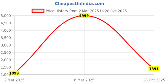 myntra.com PARROT CREATION Floral Embroidered Sweetheart Neck Crop Top With Palazzos parrot creation Price History Graph from 2 Mar 2025 to 28 Oct 2025