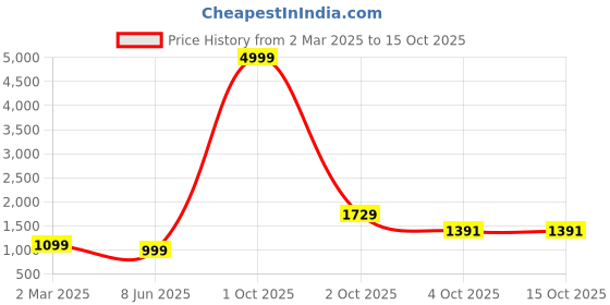 myntra.com PARROT CREATION Floral Embroidered Sweetheart Neck Crop Top With Palazzos parrot creation Price History Graph from 2 Mar 2025 to 14 Oct 2025