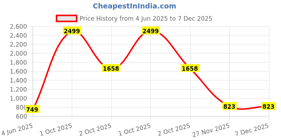 myntra.com PARROT CREATION Floral Embroidered Sweetheart Neck Sequinned Straight Kurta parrot creation Price History Graph from 4 Jun 2025 to 6 Dec 2025
