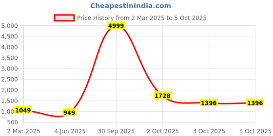 myntra.com PARROT CREATION Floral Embroidered Thread Work Georgette Kurti With Palazzos And Dupatta parrot creation Price History Graph from 2 Mar 2025 to 5 Oct 2025