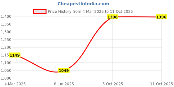 myntra.com PARROT CREATION Floral Embroidered V-Neck Georgette A-Line Kurti With Palazzo And Cape parrot creation Price History Graph from 4 Mar 2025 to 11 Oct 2025