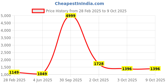 myntra.com PARROT CREATION Floral Embroidered V-Neck Georgette A-Line Kurti With Palazzo And Cape parrot creation Price History Graph from 28 Feb 2025 to 8 Oct 2025