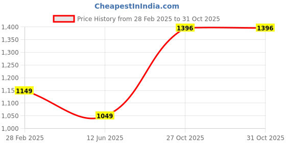 myntra.com PARROT CREATION Floral Embroidered V-Neck Georgette A-Line Kurti With Palazzo And Cape parrot creation Price History Graph from 28 Feb 2025 to 30 Oct 2025
