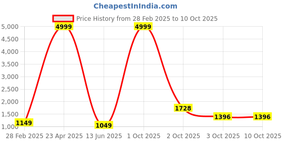 myntra.com PARROT CREATION Floral Embroidered V-Neck Sequinned A-Line Kurti With Palazzo And Cape parrot creation Price History Graph from 28 Feb 2025 to 3 Oct 2025