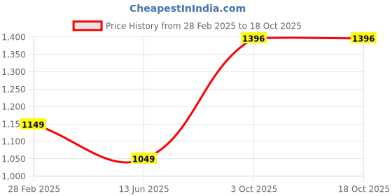 myntra.com PARROT CREATION Floral Embroidered V-Neck Sequinned A-Line Kurti With Palazzo And Cape parrot creation Price History Graph from 28 Feb 2025 to 18 Oct 2025