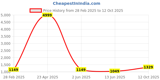 myntra.com PARROT CREATION Floral Embroidered V-Neck Sequinned A-Line Kurti With Palazzo And Cape parrot creation Price History Graph from 28 Feb 2025 to 12 Oct 2025