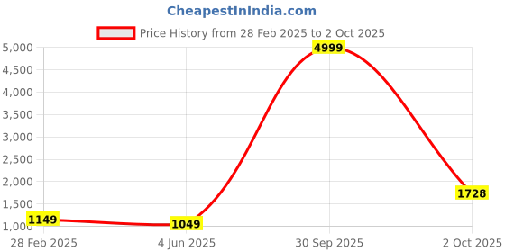 myntra.com PARROT CREATION Floral Embroidered V-Neck Sequinned A-Line Kurti With Palazzo And Cape parrot creation Price History Graph from 28 Feb 2025 to 2 Oct 2025