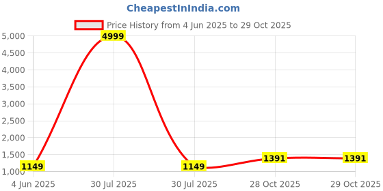 myntra.com PARROT CREATION Floral Printed Top With Shrug And Skirt parrot creation Price History Graph from 4 Jun 2025 to 28 Oct 2025