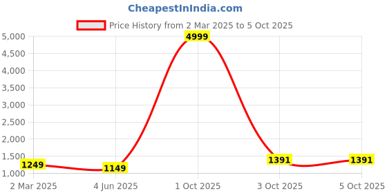 myntra.com PARROT CREATION Geometric Embroidered Georgette Crop Top With Skirt & Shrug parrot creation Price History Graph from 2 Mar 2025 to 5 Oct 2025