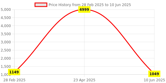 myntra.com PARROT CREATION Geometric Embroidered Georgette Straight Kurta With Sharara & Dupatta parrot creation Price History Graph from 28 Feb 2025 to 10 Jun 2025