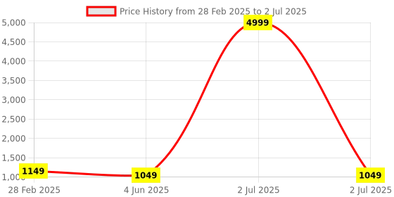 myntra.com PARROT CREATION Geometric Embroidered Georgette Straight Kurta With Sharara And Dupatta parrot creation Price History Graph from 28 Feb 2025 to 2 Jul 2025