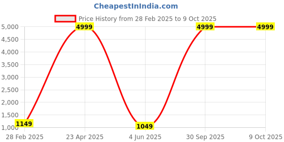 myntra.com PARROT CREATION Geometric Embroidered Georgette Straight Kurta With Sharara And Dupatta parrot creation Price History Graph from 28 Feb 2025 to 9 Oct 2025