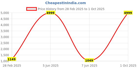 myntra.com PARROT CREATION Geometric Embroidered Georgette Straight Kurta With Sharara & Dupatta parrot creation Price History Graph from 28 Feb 2025 to 1 Oct 2025