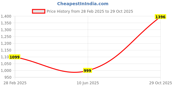 myntra.com PARROT CREATION Geometric Embroidered Georgette Straight Kurta With Sharara & Dupatta parrot creation Price History Graph from 28 Feb 2025 to 29 Oct 2025