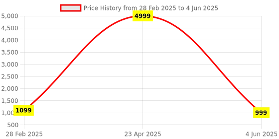 myntra.com PARROT CREATION Geometric Embroidered Georgette Straight Kurta With Sharara & Dupatta parrot creation Price History Graph from 28 Feb 2025 to 4 Jun 2025