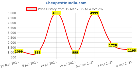 myntra.com PARROT CREATION Geometric Embroidered Georgette Straight Kurti With Palazzo & Dupatta parrot creation Price History Graph from 15 Mar 2025 to 4 Oct 2025