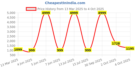 myntra.com PARROT CREATION Geometric Embroidered Georgette Straight Kurti With Palazzo & Dupatta parrot creation Price History Graph from 13 Mar 2025 to 4 Oct 2025