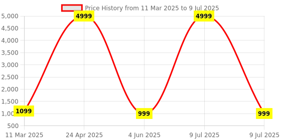 myntra.com PARROT CREATION Geometric Embroidered Georgette Straight Kurti With Palazzo & Dupatta parrot creation Price History Graph from 11 Mar 2025 to 9 Jul 2025