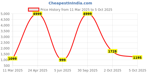 myntra.com PARROT CREATION Geometric Embroidered Georgette Straight Kurti With Sharara & Dupatta parrot creation Price History Graph from 11 Mar 2025 to 2 Oct 2025