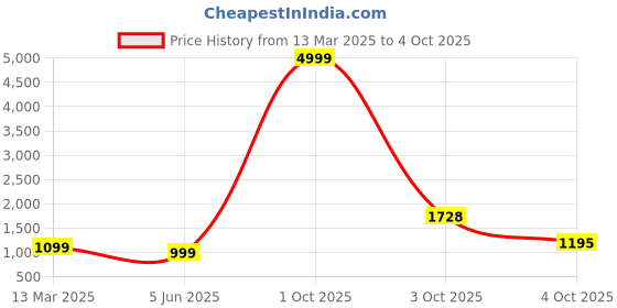 myntra.com PARROT CREATION Geometric Embroidered Georgette Straight Kurti With Sharara & Dupatta parrot creation Price History Graph from 13 Mar 2025 to 4 Oct 2025