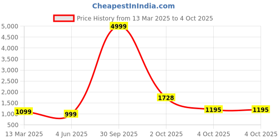 myntra.com PARROT CREATION Geometric Embroidered Georgette Straight Kurti With Sharara & Dupatta parrot creation Price History Graph from 13 Mar 2025 to 4 Oct 2025