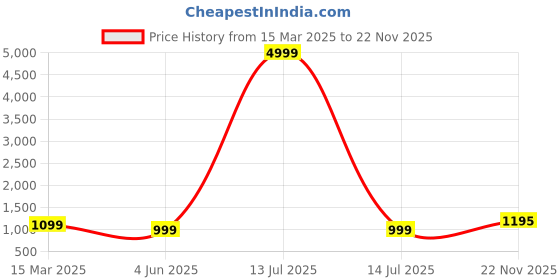 myntra.com PARROT CREATION Geometric Embroidered Georgette Straight Kurti With Sharara & Dupatta parrot creation Price History Graph from 15 Mar 2025 to 22 Nov 2025