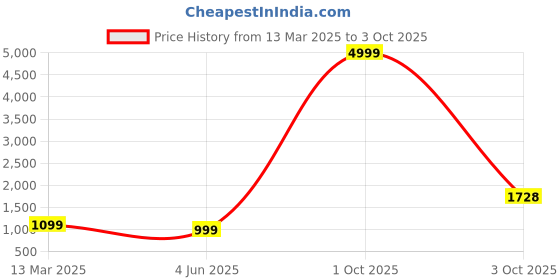 myntra.com PARROT CREATION Geometric Embroidered Georgette Straight Kurti With Sharara & Dupatta parrot creation Price History Graph from 13 Mar 2025 to 3 Oct 2025