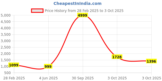 myntra.com PARROT CREATION Geometric Embroidered Georgette Straight Kurti With Sharara & Dupatta parrot creation Price History Graph from 28 Feb 2025 to 3 Oct 2025