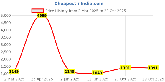 myntra.com PARROT CREATION Geometric Embroidered Halter Neck Crop Top With Palazzos & Shrug parrot creation Price History Graph from 2 Mar 2025 to 29 Oct 2025