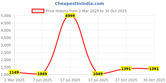myntra.com PARROT CREATION Geometric Embroidered Halter Neck Crop Top With Palazzos & Shrug parrot creation Price History Graph from 2 Mar 2025 to 30 Oct 2025