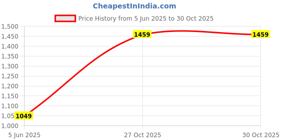 myntra.com PARROT CREATION Geometric Embroidered Halter Neck Crop Top With Palazzos & Shrug parrot creation Price History Graph from 5 Jun 2025 to 30 Oct 2025