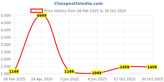 myntra.com PARROT CREATION Geometric Embroidered Halter Neck Georgette Crop Top With Palazzo & Shrug parrot creation Price History Graph from 28 Feb 2025 to 29 Oct 2025