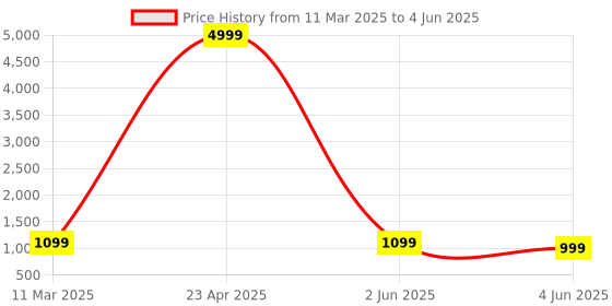 myntra.com PARROT CREATION Geometric Embroidered Sequinned Georgette Kurti with Sharara And Dupatta parrot creation Price History Graph from 11 Mar 2025 to 4 Jun 2025