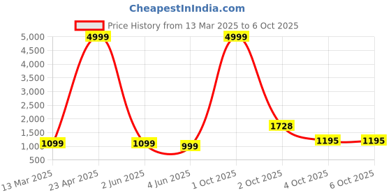 myntra.com PARROT CREATION Geometric Embroidered Sequinned Georgette Kurti with Sharara And Dupatta parrot creation Price History Graph from 13 Mar 2025 to 5 Oct 2025