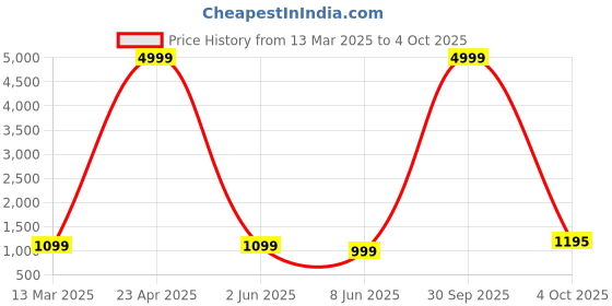 myntra.com PARROT CREATION Geometric Embroidered Sequinned Georgette Kurti with Sharara And Dupatta parrot creation Price History Graph from 13 Mar 2025 to 4 Oct 2025