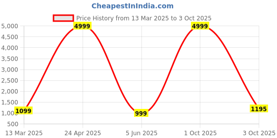 myntra.com PARROT CREATION Geometric Embroidered Sequinned Georgette Kurti with Sharara And Dupatta parrot creation Price History Graph from 13 Mar 2025 to 3 Oct 2025