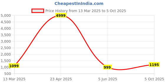 myntra.com PARROT CREATION Geometric Embroidered Sequinned Georgette Kurti with Sharara And Dupatta parrot creation Price History Graph from 13 Mar 2025 to 5 Oct 2025