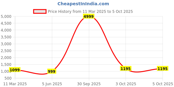 myntra.com PARROT CREATION Geometric Embroidered Sequinned Georgette Kurti with Sharara And Dupatta parrot creation Price History Graph from 11 Mar 2025 to 4 Oct 2025