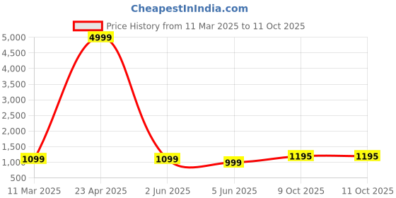 myntra.com PARROT CREATION Geometric Embroidered Sequinned Georgette Kurti with Sharara And Dupatta parrot creation Price History Graph from 11 Mar 2025 to 9 Oct 2025