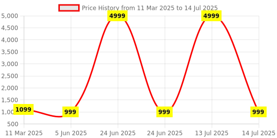myntra.com PARROT CREATION Geometric Embroidered Sequinned Georgette Kurti with Sharara And Dupatta parrot creation Price History Graph from 11 Mar 2025 to 14 Jul 2025