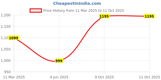 myntra.com PARROT CREATION Geometric Embroidered Sequinned Georgette Kurti with Sharara And Dupatta parrot creation Price History Graph from 11 Mar 2025 to 11 Oct 2025
