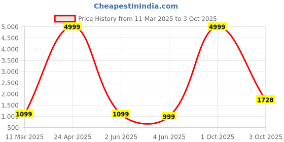 myntra.com PARROT CREATION Geometric Embroidered Sequinned Georgette Kurti with Sharara And Dupatta parrot creation Price History Graph from 11 Mar 2025 to 3 Oct 2025