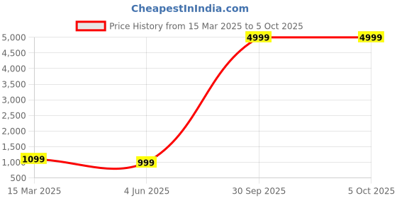 myntra.com PARROT CREATION Geometric Embroidered Sequinned Georgette Kurti with Sharara And Dupatta parrot creation Price History Graph from 15 Mar 2025 to 4 Oct 2025