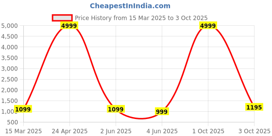 myntra.com PARROT CREATION Geometric Embroidered Sequinned Georgette Kurti with Sharara And Dupatta parrot creation Price History Graph from 15 Mar 2025 to 3 Oct 2025