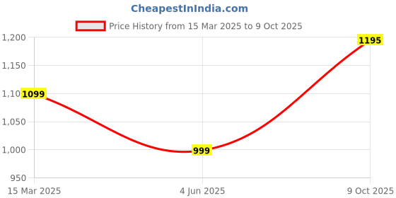 myntra.com PARROT CREATION Geometric Embroidered Sequinned Georgette Kurti with Sharara And Dupatta parrot creation Price History Graph from 15 Mar 2025 to 9 Oct 2025
