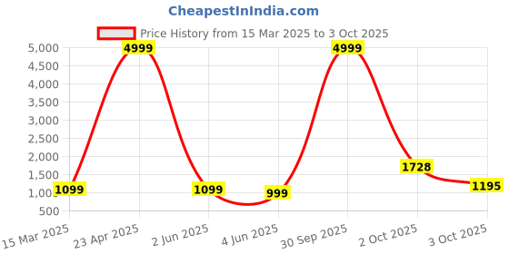 myntra.com PARROT CREATION Geometric Embroidered Sequinned Georgette Kurti with Sharara And Dupatta parrot creation Price History Graph from 15 Mar 2025 to 3 Oct 2025