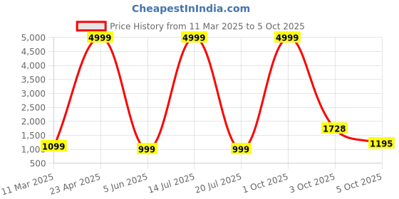 myntra.com PARROT CREATION Geometric Embroidered Sequinned Georgette Kurti with Sharara And Dupatta parrot creation Price History Graph from 11 Mar 2025 to 3 Oct 2025